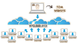 WPCloudLayer