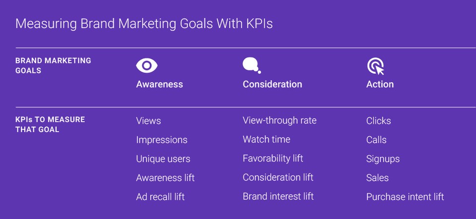 Measuring Brand Marketing Goal with KPIs