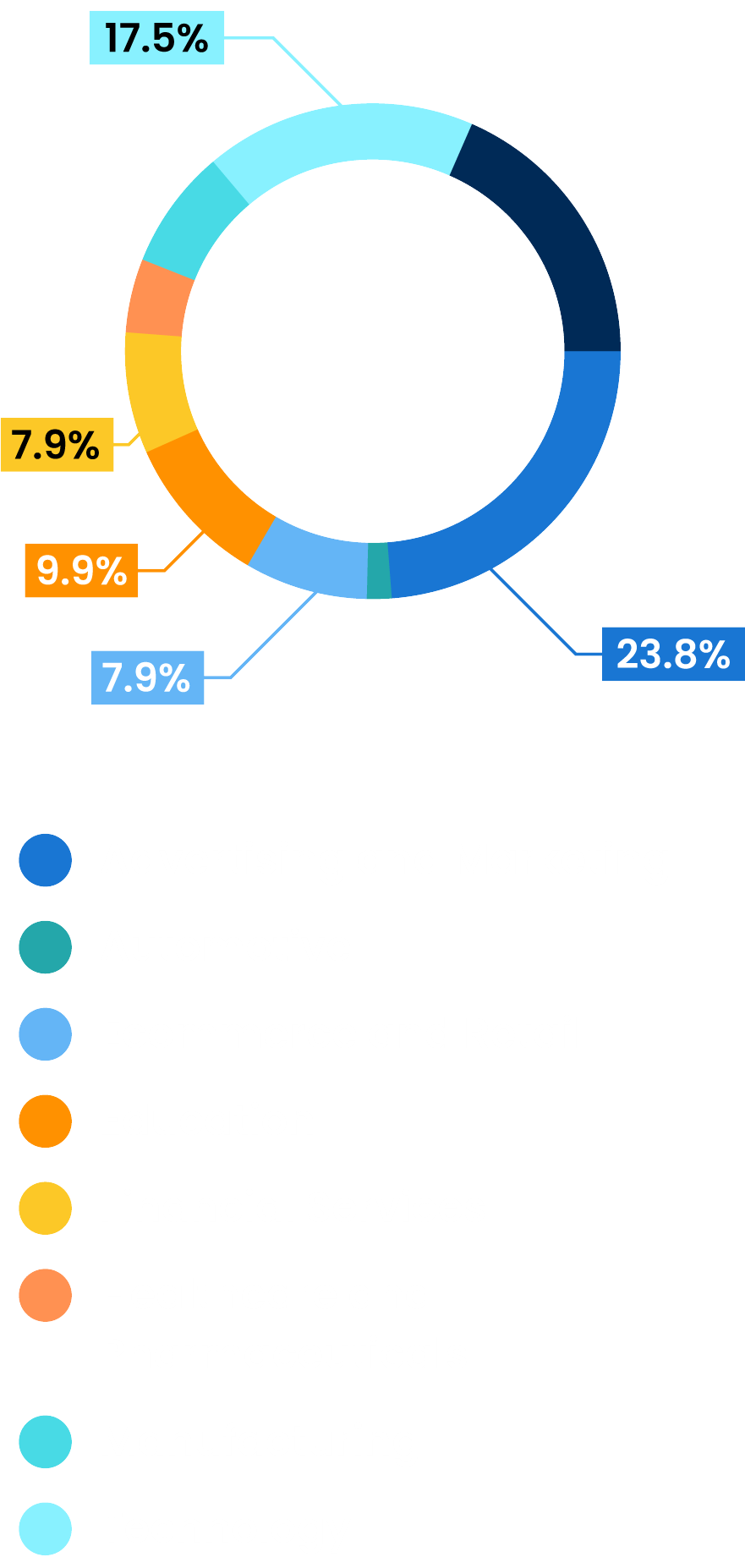 Which Industry or Sector Best Describes Your Current Organization or Business?