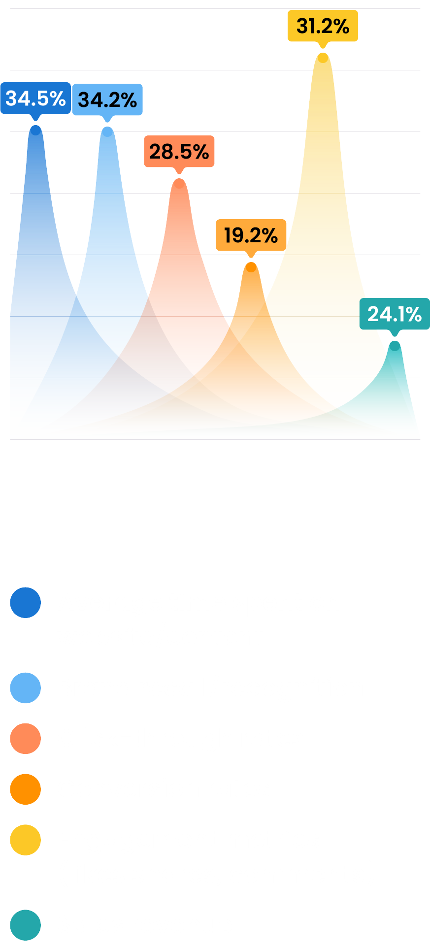 Which KPIs Have Shown the Biggest Improvement Since Integrating Animations into Your Marketing Efforts? (Select All That Apply)