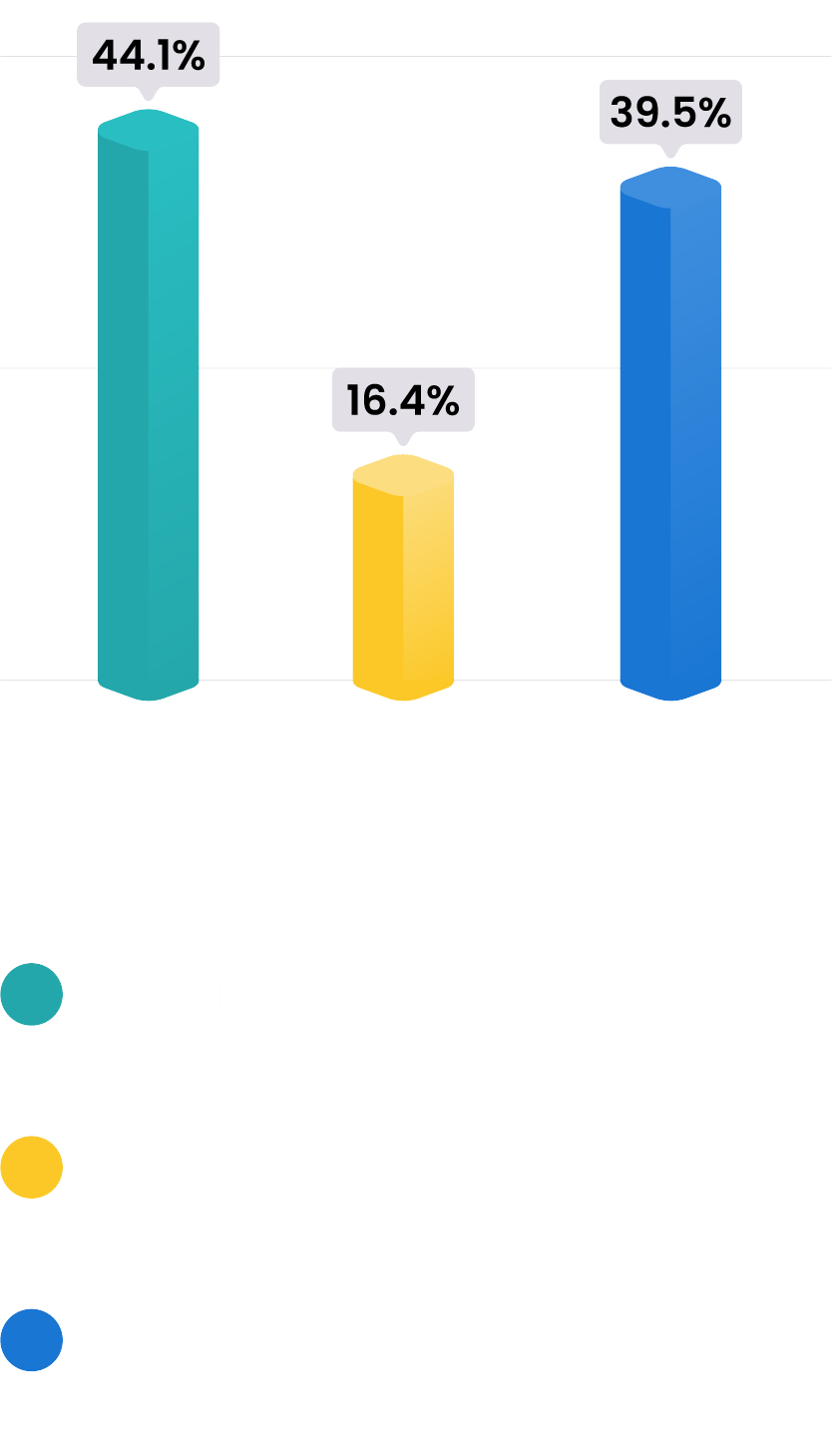 Do You Anticipate Any Changes in Your Budget Allocation for Animated Marketing Content in the Next 12 Months?