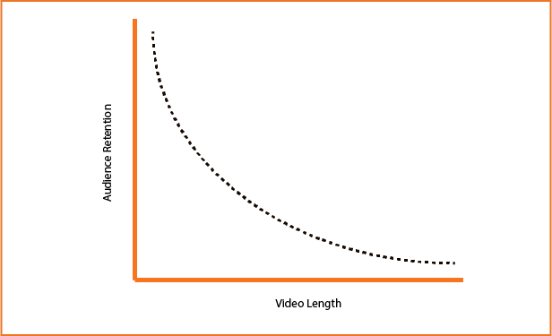 Audience Retention and Video Length