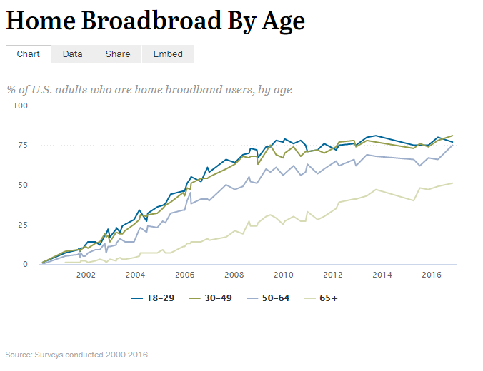 broadband internet usage US