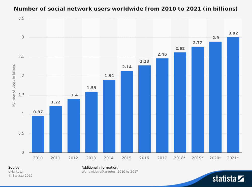 Global social network stats