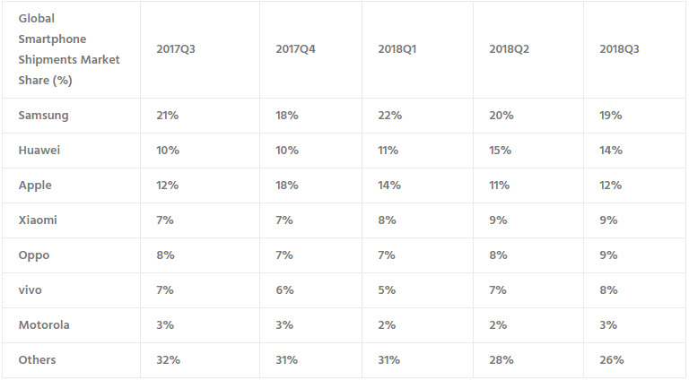 global smartphone market share