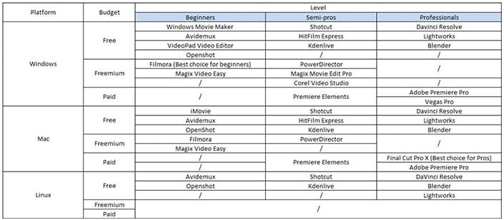 video editing tools table