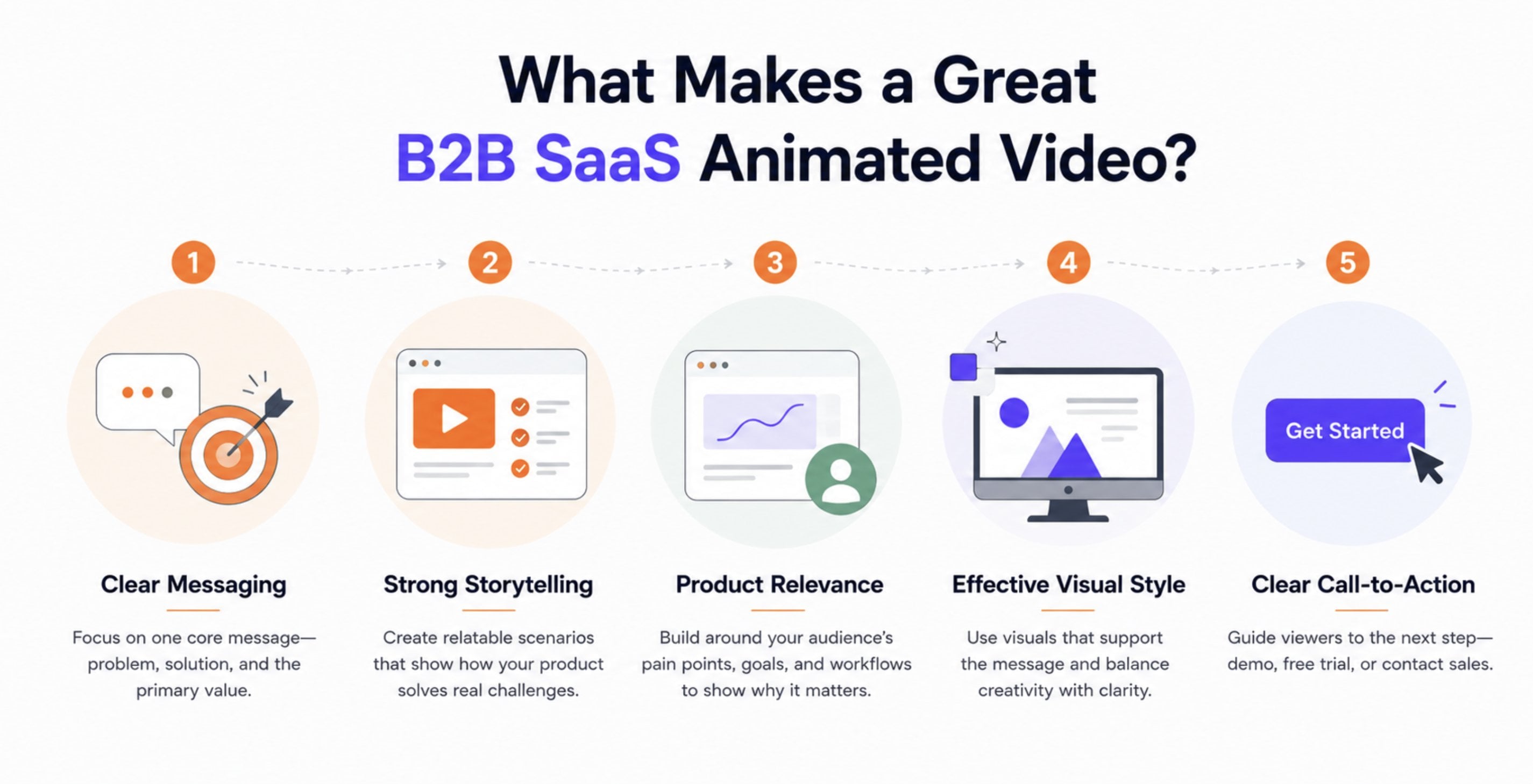 What Makes a Great B2B SaaS Animated Video | Breadnbeyond What Makes a Great BB SaaS Animated Video