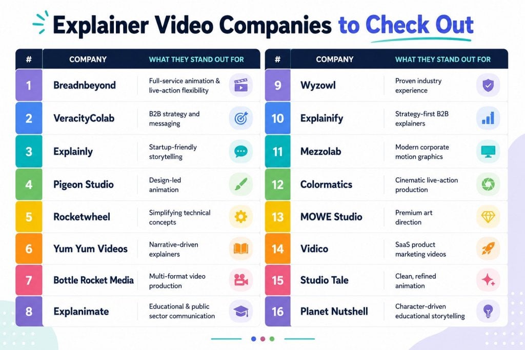 Two column infographic listing  explainer video companies with their standout strengths and icons