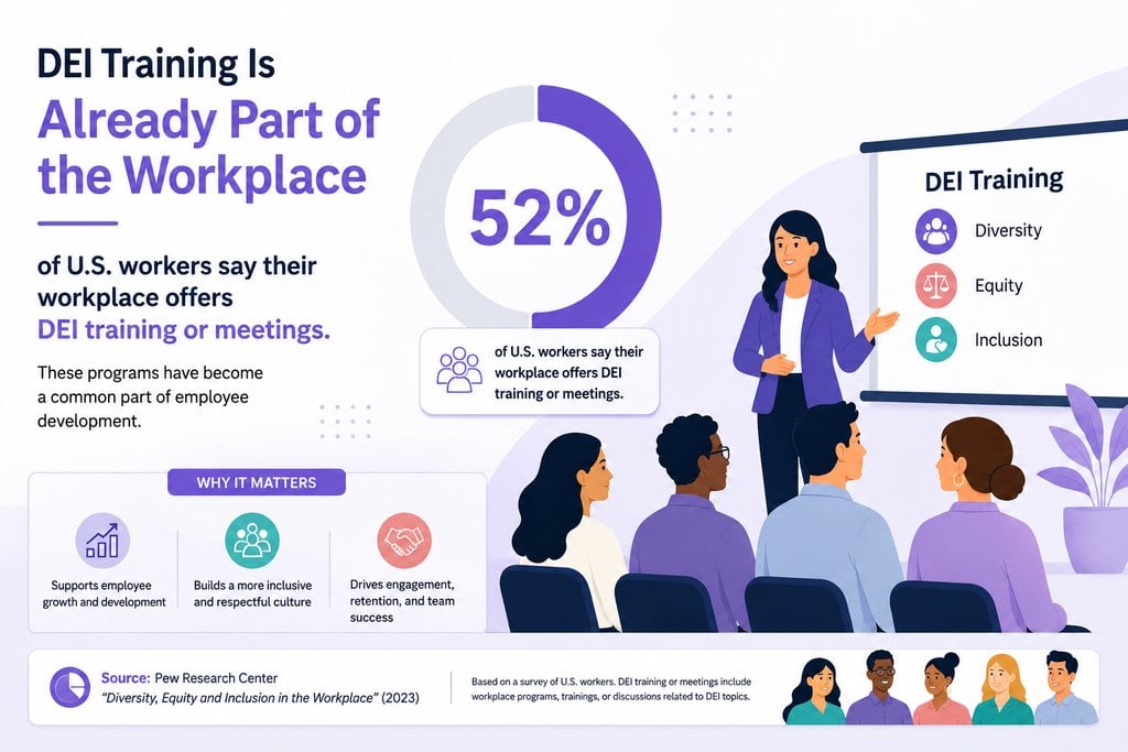 image | Breadnbeyond infographic showing that DEI training is now common in US workplaces with statistic and a presenter beside a slide showing Diversity Equity and Inclusion icons