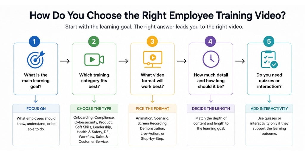 Infographic showing a five step process to choose the right employee training video from goal to interactivity